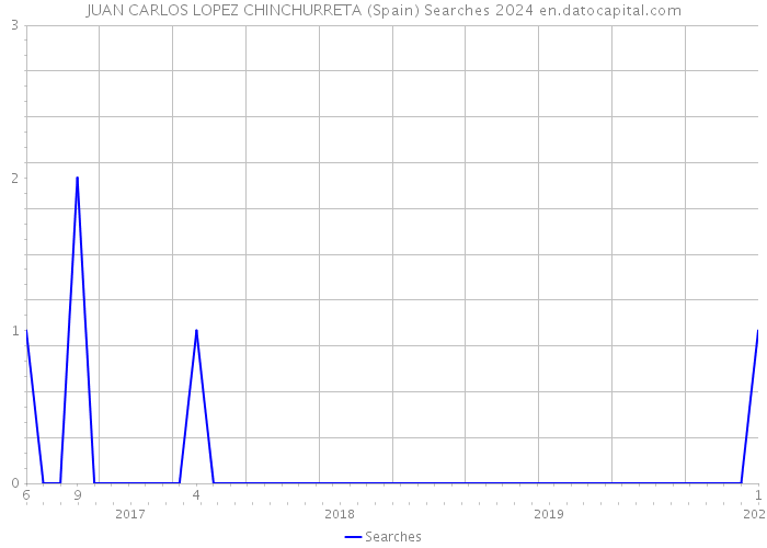 JUAN CARLOS LOPEZ CHINCHURRETA (Spain) Searches 2024 