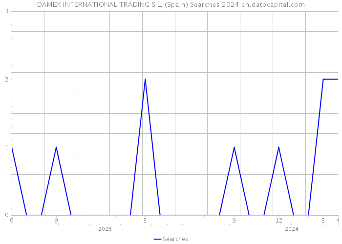 DAMEX INTERNATIONAL TRADING S.L. (Spain) Searches 2024 