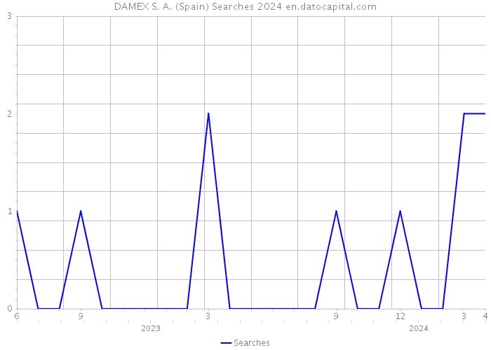 DAMEX S. A. (Spain) Searches 2024 