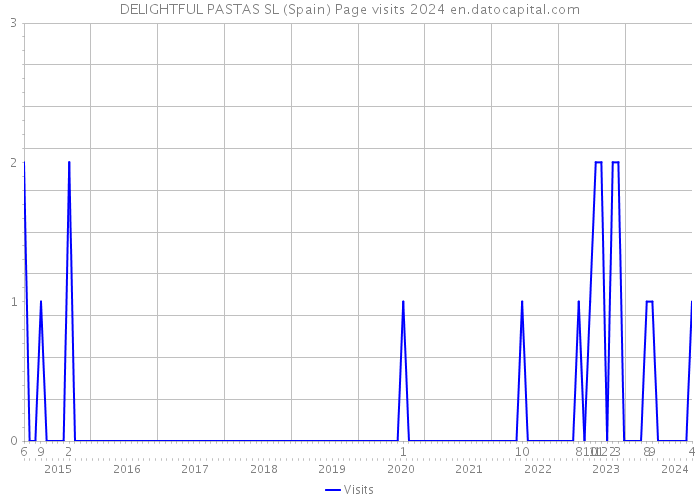 DELIGHTFUL PASTAS SL (Spain) Page visits 2024 