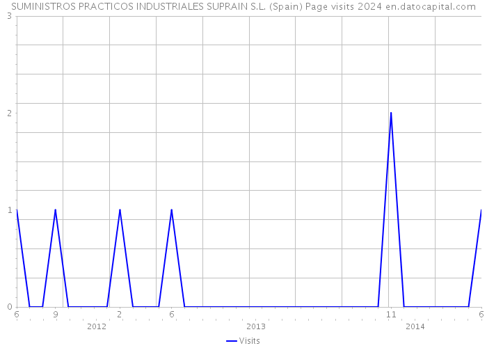 SUMINISTROS PRACTICOS INDUSTRIALES SUPRAIN S.L. (Spain) Page visits 2024 