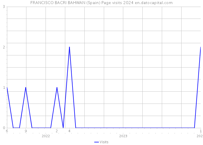 FRANCISCO BACRI BAHWAN (Spain) Page visits 2024 