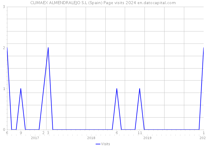 CLIMAEX ALMENDRALEJO S.L (Spain) Page visits 2024 