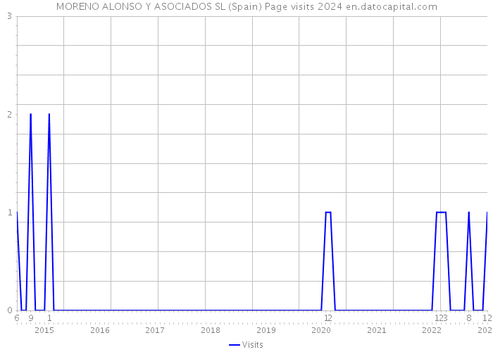 MORENO ALONSO Y ASOCIADOS SL (Spain) Page visits 2024 