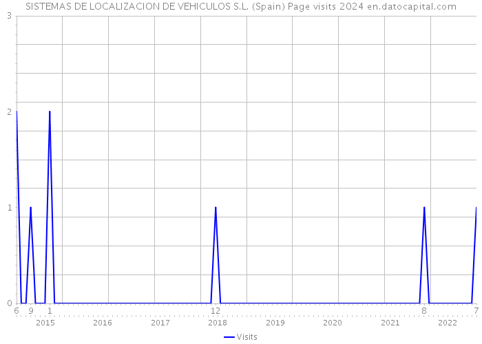 SISTEMAS DE LOCALIZACION DE VEHICULOS S.L. (Spain) Page visits 2024 