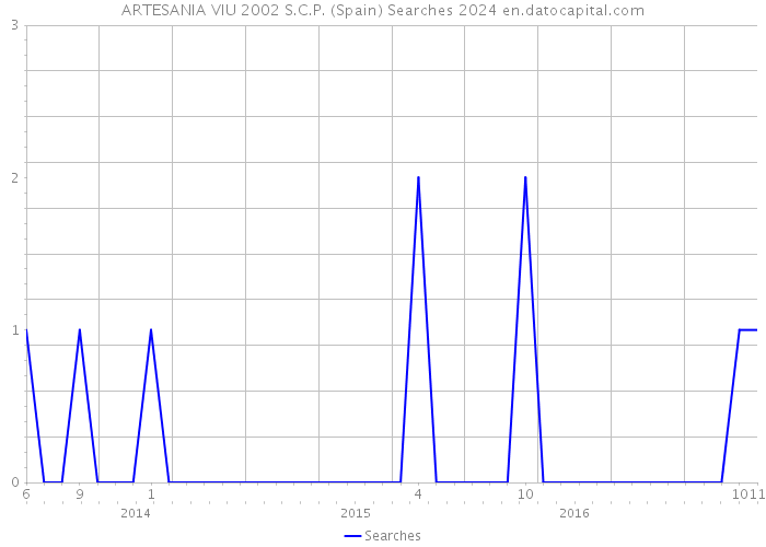 ARTESANIA VIU 2002 S.C.P. (Spain) Searches 2024 