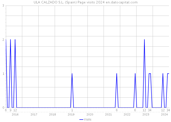 ULA CALZADO S.L. (Spain) Page visits 2024 