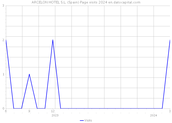 ARCELON HOTEL S.L. (Spain) Page visits 2024 