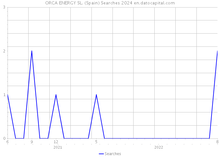 ORCA ENERGY SL. (Spain) Searches 2024 
