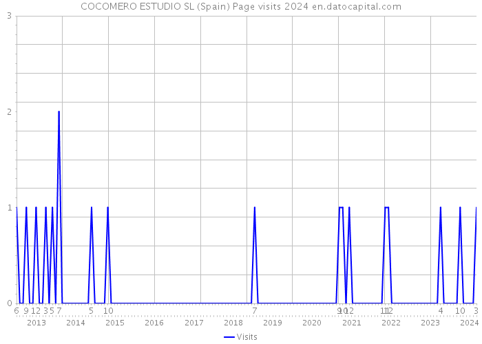 COCOMERO ESTUDIO SL (Spain) Page visits 2024 