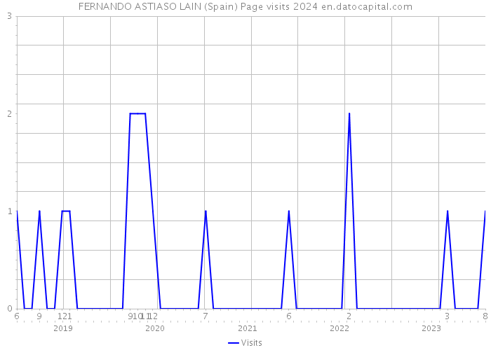 FERNANDO ASTIASO LAIN (Spain) Page visits 2024 