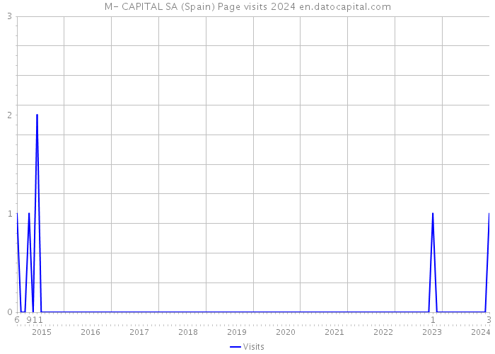 M- CAPITAL SA (Spain) Page visits 2024 