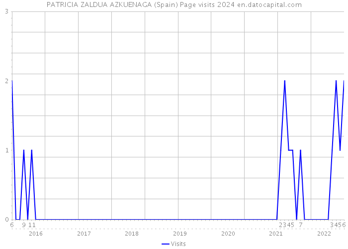PATRICIA ZALDUA AZKUENAGA (Spain) Page visits 2024 