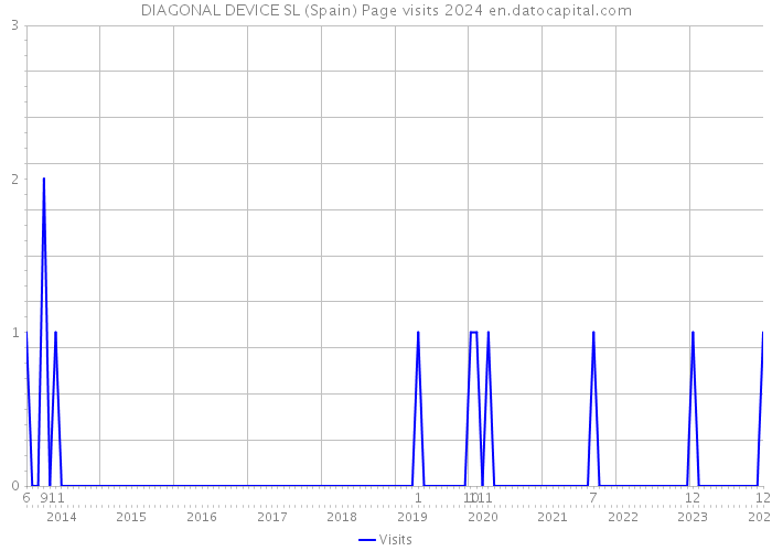 DIAGONAL DEVICE SL (Spain) Page visits 2024 