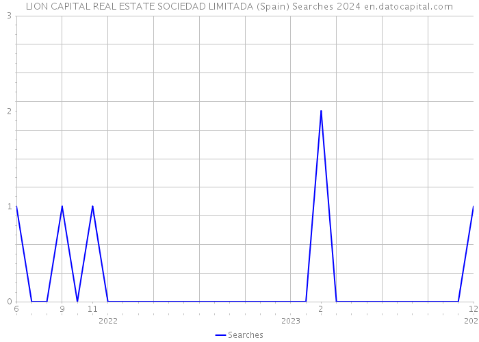LION CAPITAL REAL ESTATE SOCIEDAD LIMITADA (Spain) Searches 2024 