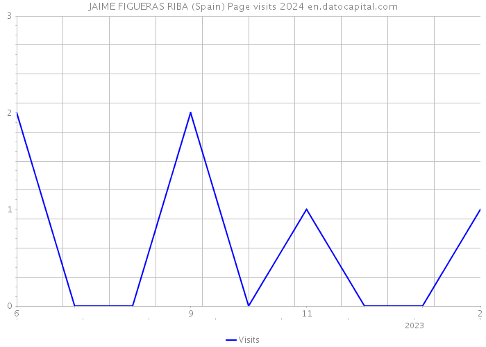 JAIME FIGUERAS RIBA (Spain) Page visits 2024 