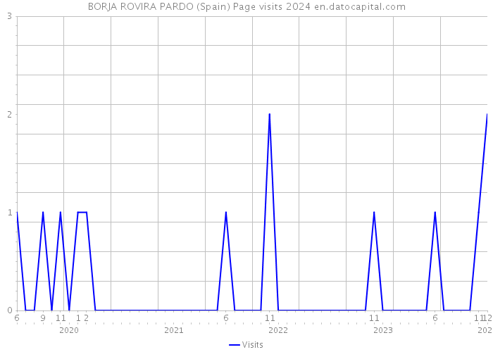 BORJA ROVIRA PARDO (Spain) Page visits 2024 