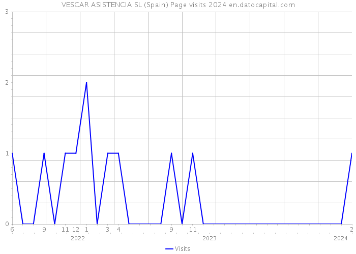 VESCAR ASISTENCIA SL (Spain) Page visits 2024 