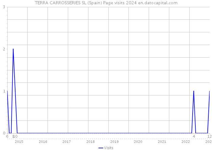 TERRA CARROSSERIES SL (Spain) Page visits 2024 