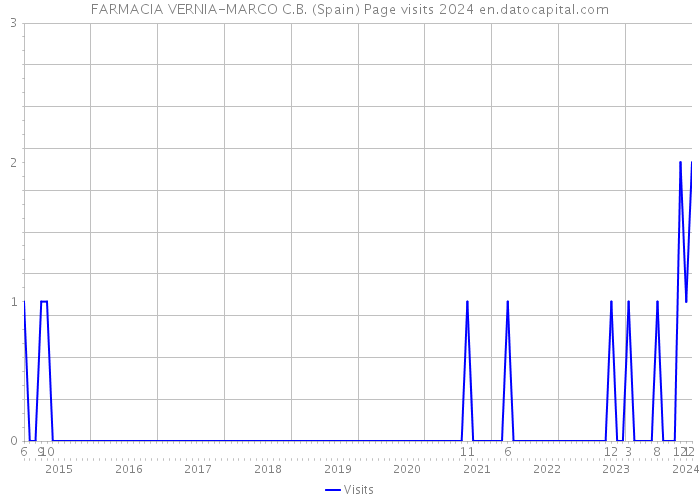 FARMACIA VERNIA-MARCO C.B. (Spain) Page visits 2024 