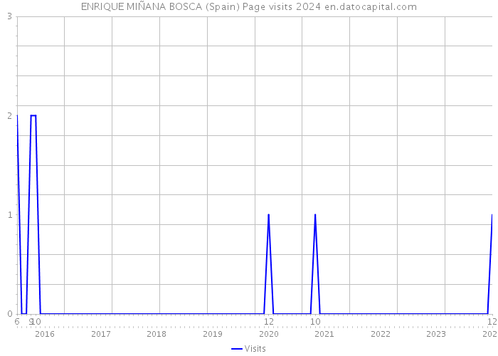 ENRIQUE MIÑANA BOSCA (Spain) Page visits 2024 