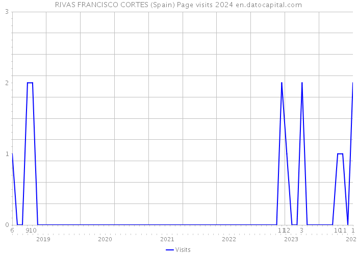 RIVAS FRANCISCO CORTES (Spain) Page visits 2024 