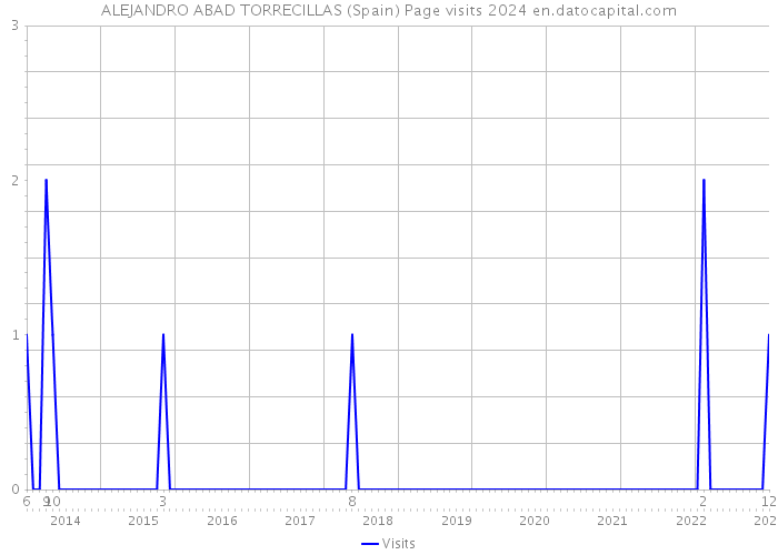 ALEJANDRO ABAD TORRECILLAS (Spain) Page visits 2024 