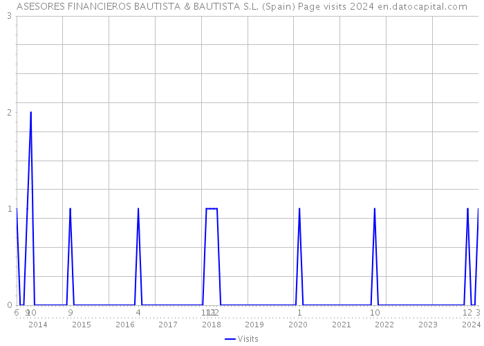 ASESORES FINANCIEROS BAUTISTA & BAUTISTA S.L. (Spain) Page visits 2024 