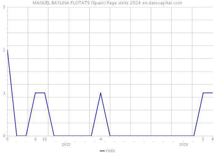 MANUEL BAYLINA FLOTATS (Spain) Page visits 2024 