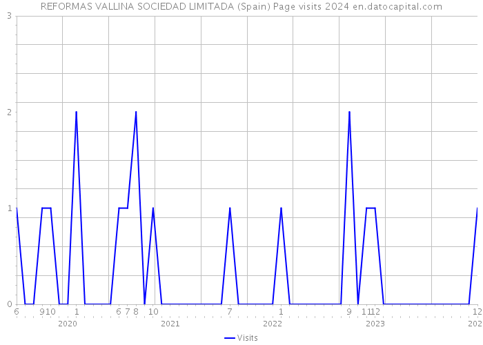 REFORMAS VALLINA SOCIEDAD LIMITADA (Spain) Page visits 2024 