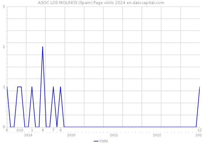 ASOC LOS MOLINOS (Spain) Page visits 2024 