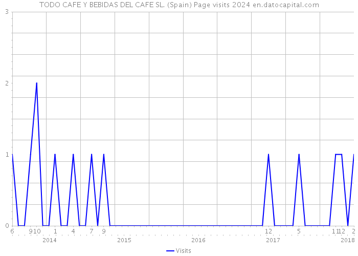TODO CAFE Y BEBIDAS DEL CAFE SL. (Spain) Page visits 2024 