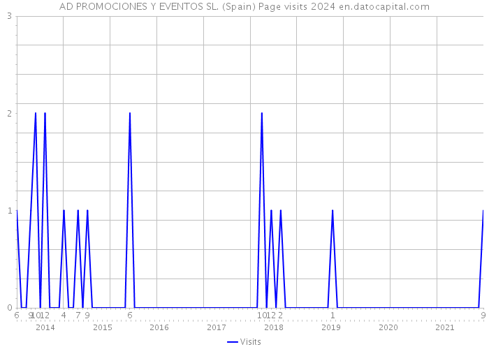 AD PROMOCIONES Y EVENTOS SL. (Spain) Page visits 2024 