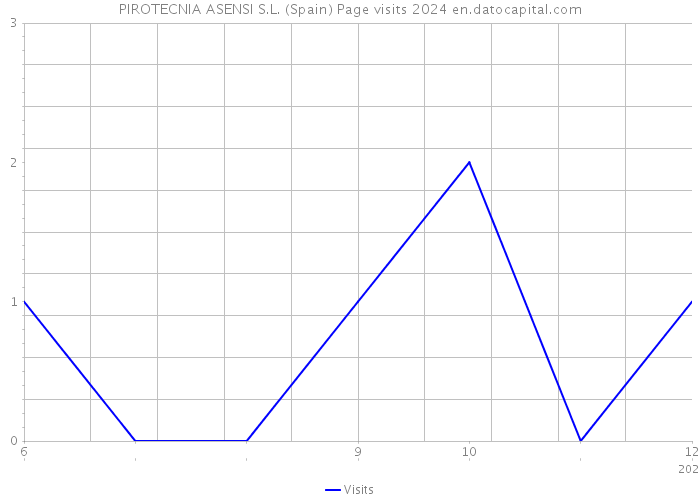 PIROTECNIA ASENSI S.L. (Spain) Page visits 2024 