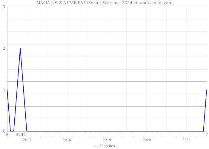 MARIA NEUS ASPAR BAS (Spain) Searches 2024 