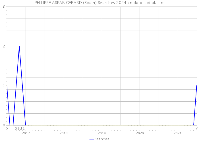 PHILIPPE ASPAR GERARD (Spain) Searches 2024 