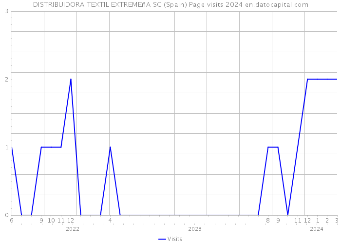 DISTRIBUIDORA TEXTIL EXTREMEñA SC (Spain) Page visits 2024 