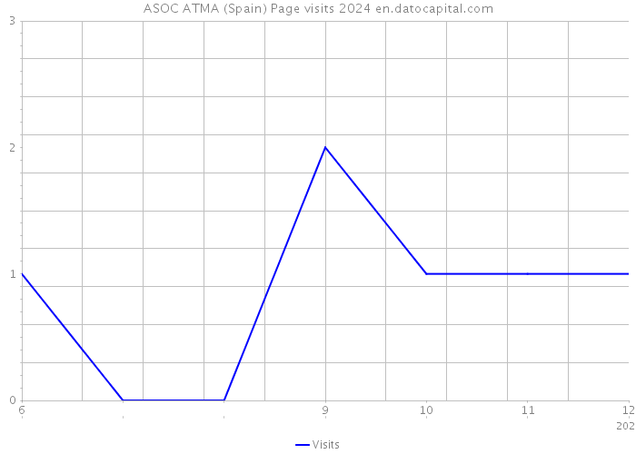 ASOC ATMA (Spain) Page visits 2024 