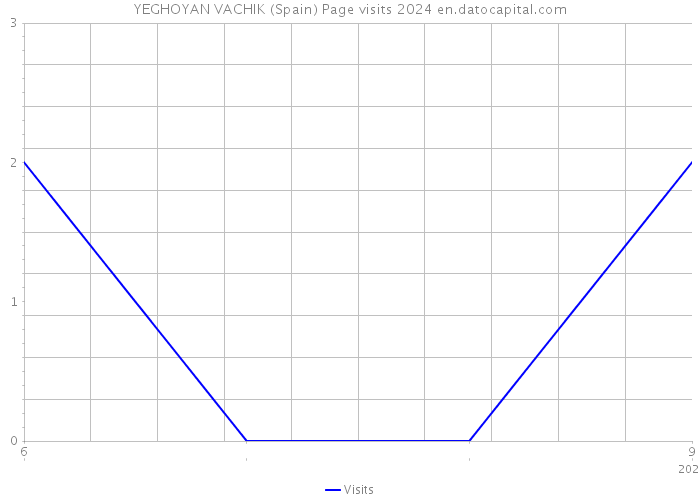 YEGHOYAN VACHIK (Spain) Page visits 2024 