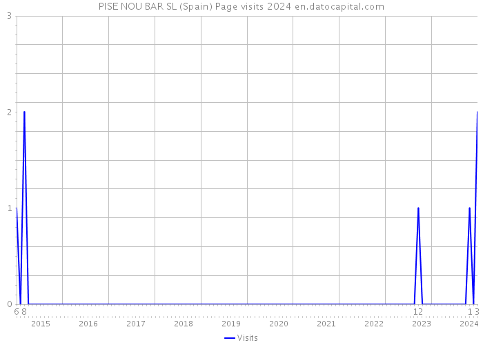 PISE NOU BAR SL (Spain) Page visits 2024 