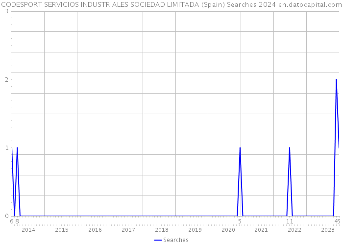 CODESPORT SERVICIOS INDUSTRIALES SOCIEDAD LIMITADA (Spain) Searches 2024 