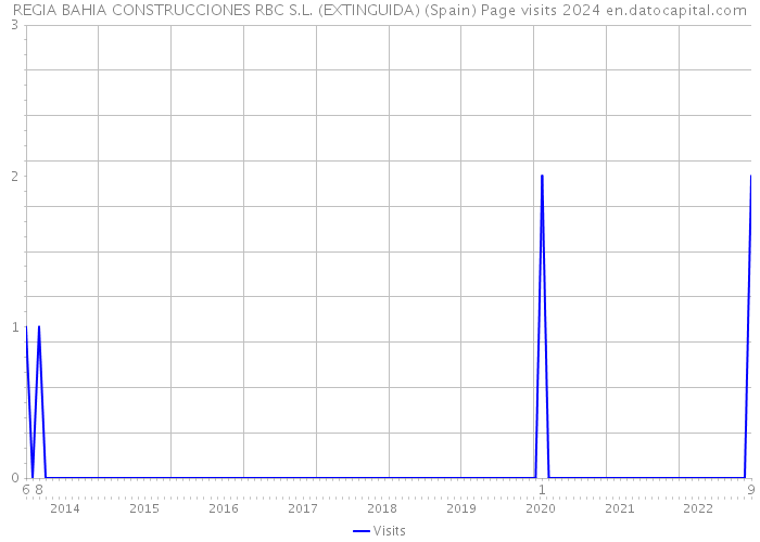 REGIA BAHIA CONSTRUCCIONES RBC S.L. (EXTINGUIDA) (Spain) Page visits 2024 