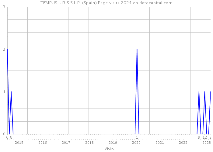 TEMPUS IURIS S.L.P. (Spain) Page visits 2024 