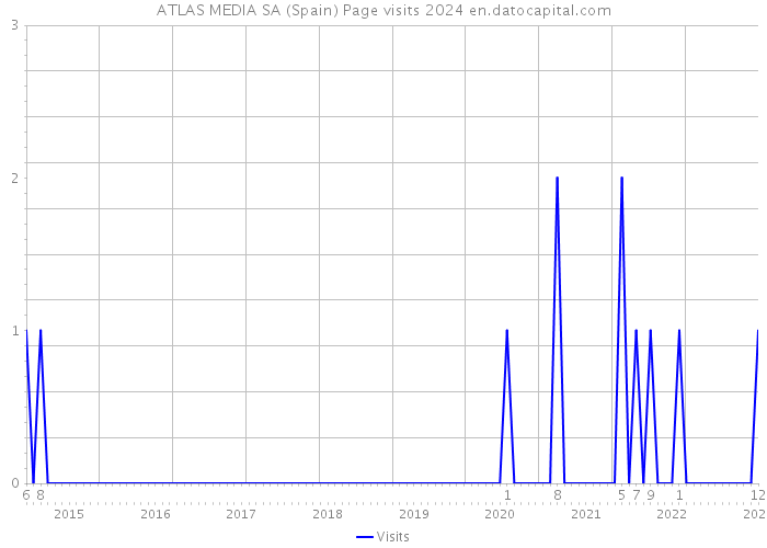 ATLAS MEDIA SA (Spain) Page visits 2024 