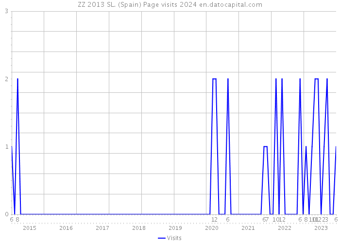 ZZ 2013 SL. (Spain) Page visits 2024 