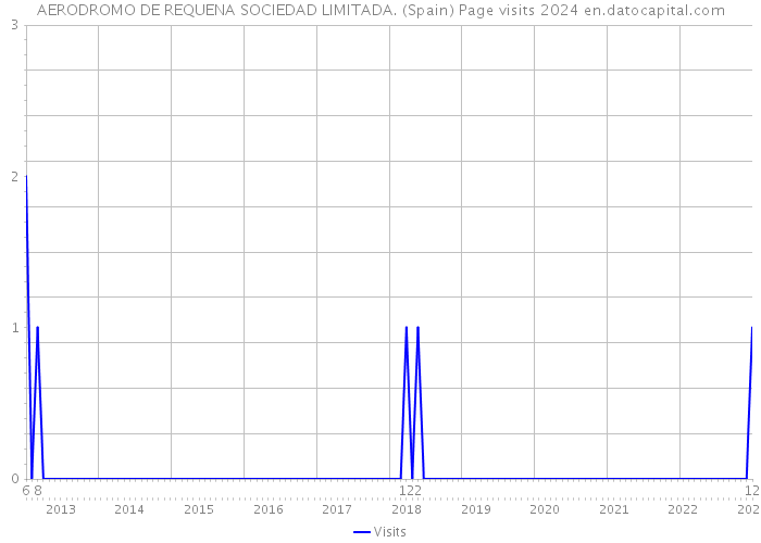AERODROMO DE REQUENA SOCIEDAD LIMITADA. (Spain) Page visits 2024 