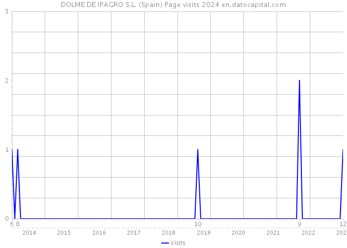 DOLME DE IPAGRO S.L. (Spain) Page visits 2024 
