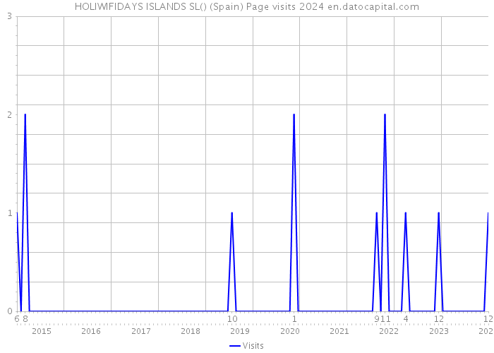 HOLIWIFIDAYS ISLANDS SL() (Spain) Page visits 2024 
