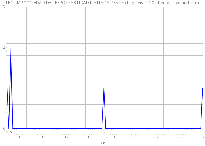 LEOLIMP SOCIEDAD DE RESPONSABILIDAD LIMITADA. (Spain) Page visits 2024 