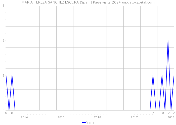 MARIA TERESA SANCHEZ ESCURA (Spain) Page visits 2024 
